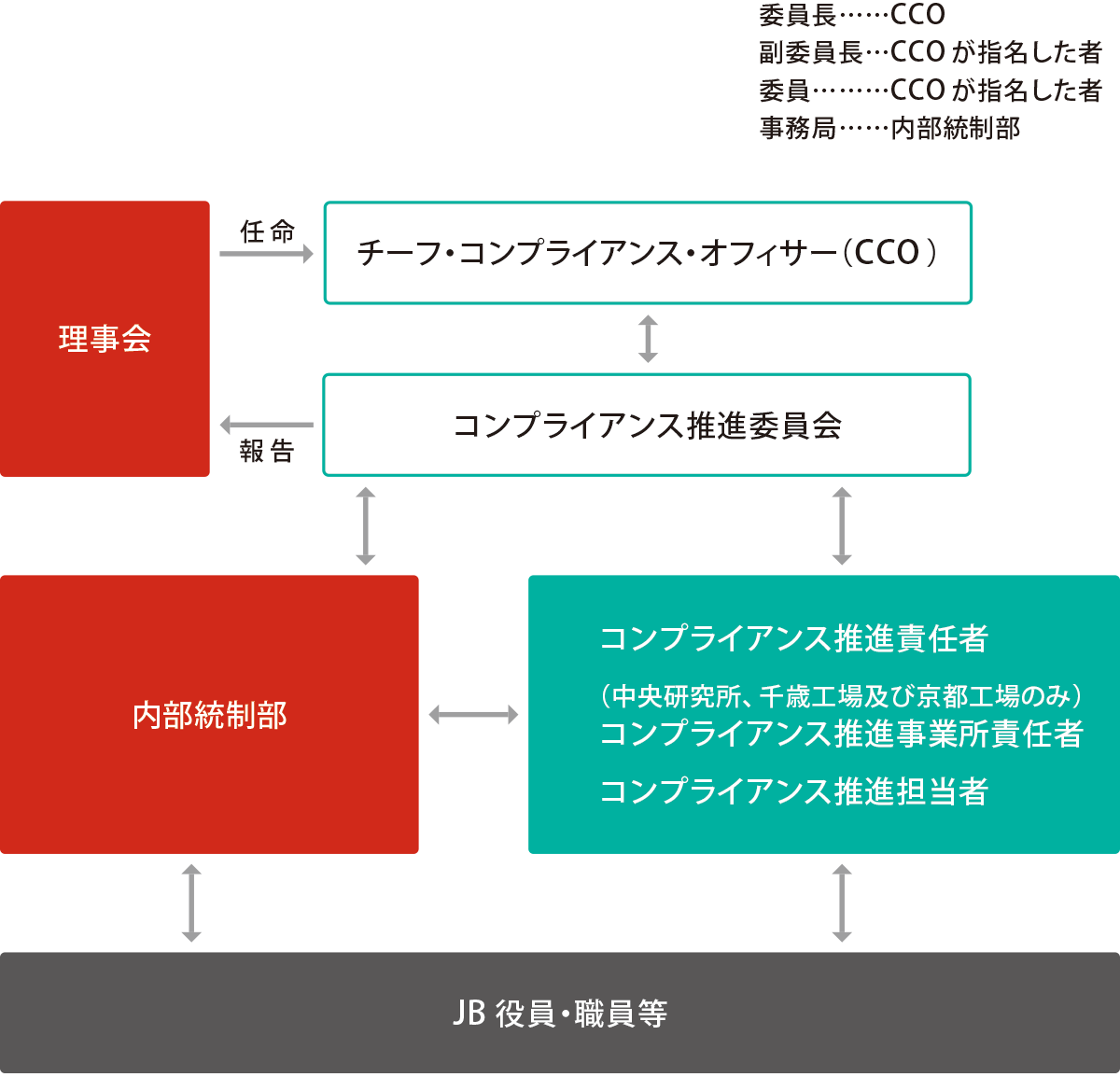 コンプライアンス推進体制