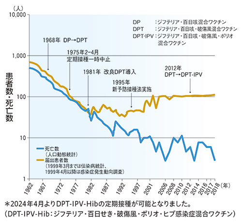破傷風の患者数及び死亡数